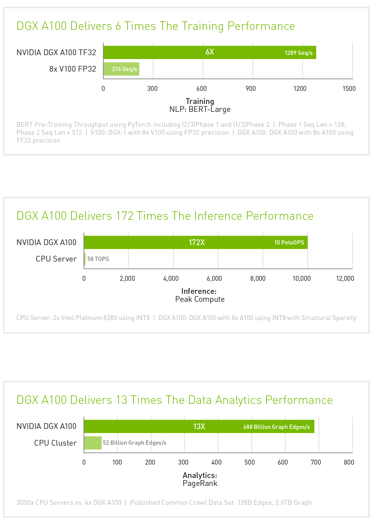 NVIDIA DGX A100 Performance